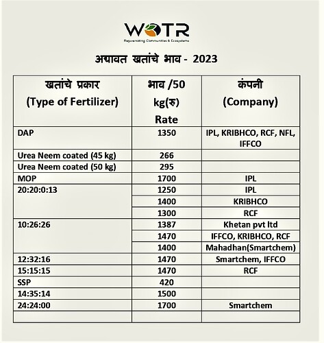 अद्यावत खतांचे भाव photo